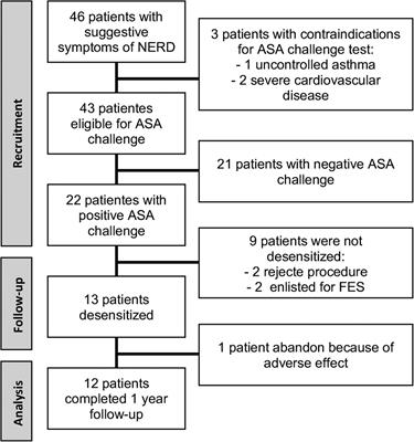 Aspirin desensitization in nonsteroidal anti-inflammatory exacerbated respiratory disease: The first prospective cohort in Chile